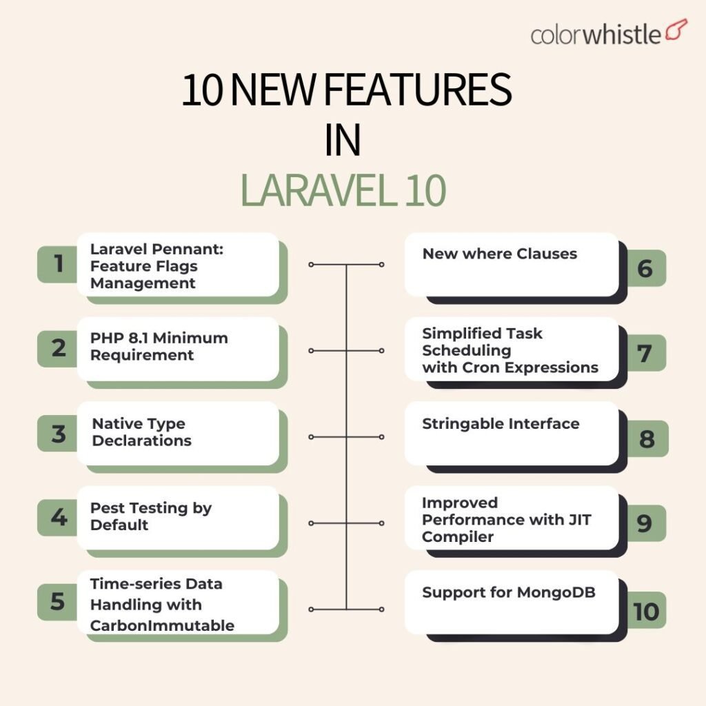 10 New Features in Laravel 10 and Their Effects on the Developer Community - Colorwhistle