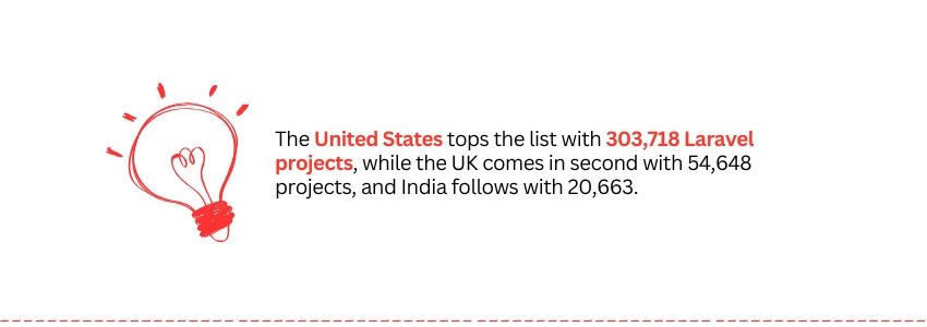 10 New Features in Laravel 10 and Their Effects on the Developer Community - (USA Laravel Projects Statistics) - ColorWhistle