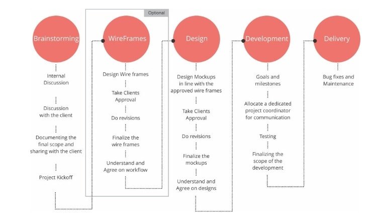 10 Questions to Ask Before Subcontracting Your Website Services (process flow) - ColorWhistle