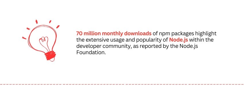 15 Best Practices for Developing Node.js Microservices (Node.js Monthly Downloads Statistics) ColorWhistle