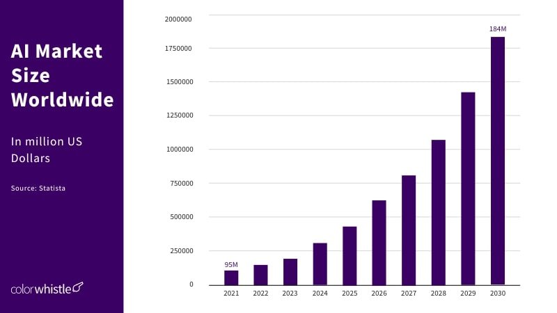 AI Consultation Statistics + Infographics (AI market size worldwide in US dollars) - ColorWhistle