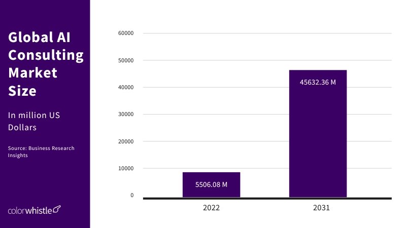 AI Consultation Statistics + Infographics (Global AI consulting market size) - ColorWhistle