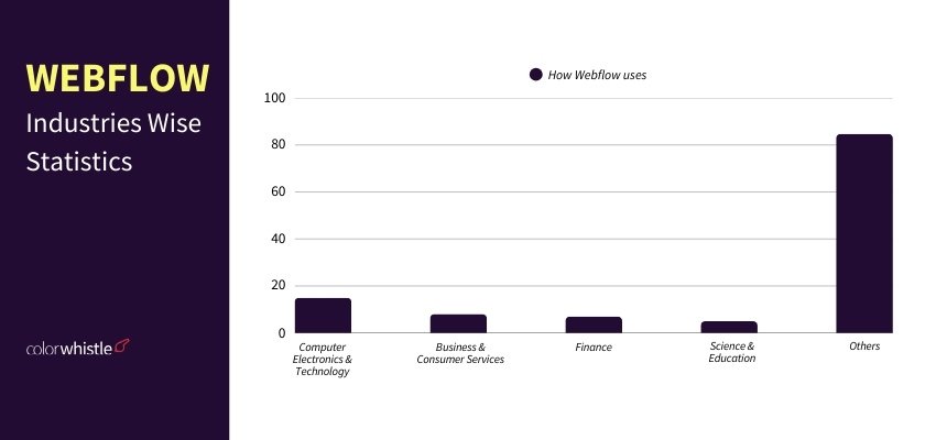 All-in-one Webflow Statistics in 2025 (Webflow Industry Report and Statistics) - ColorWhistle