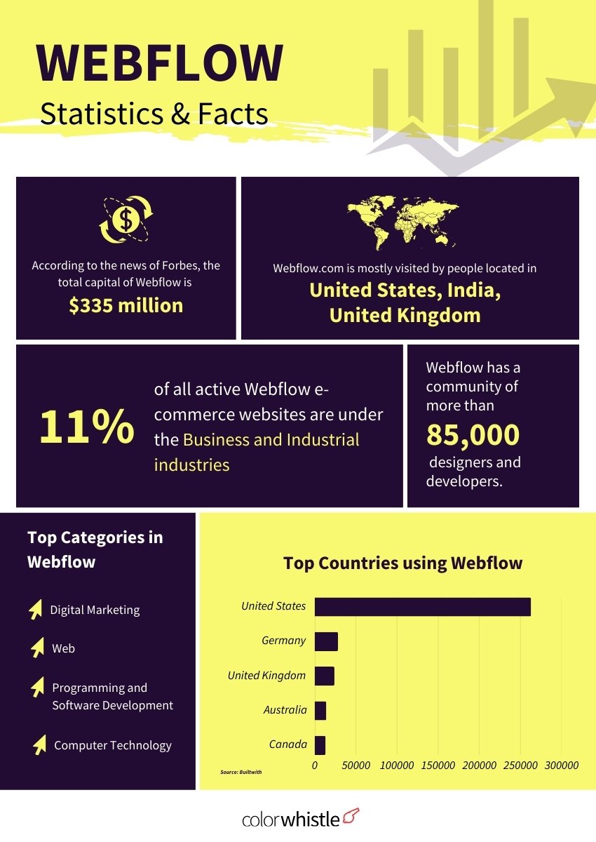 All-in-one Webflow Statistics for 2025 (State of Webflow Statistics and Facts) - ColorWhistle