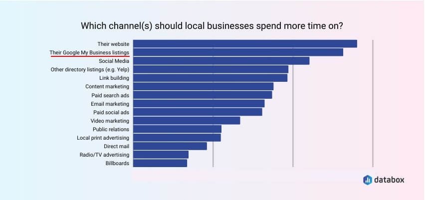 SEO Statistics and Trends for the Travel Industry (Channels for Local Businesses) - ColorWhistle