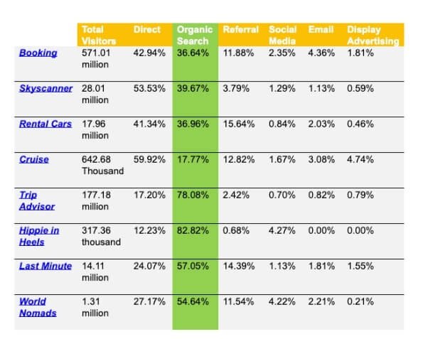 SEO Statistics and Trends for the Travel Industry(SEO Statistics) - ColorWhistle