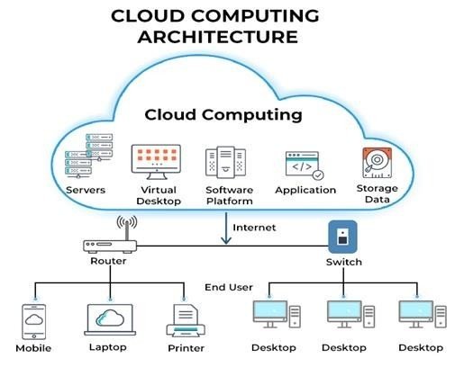 Cloud Computing and Its Impact on Education (Structure of Cloud Computing Model) - ColorWhistle