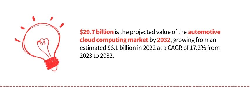 Cloud Computing in the Automotive Sector - (Global Cloud Computing Market 2032 Statistics) - ColorWhistle