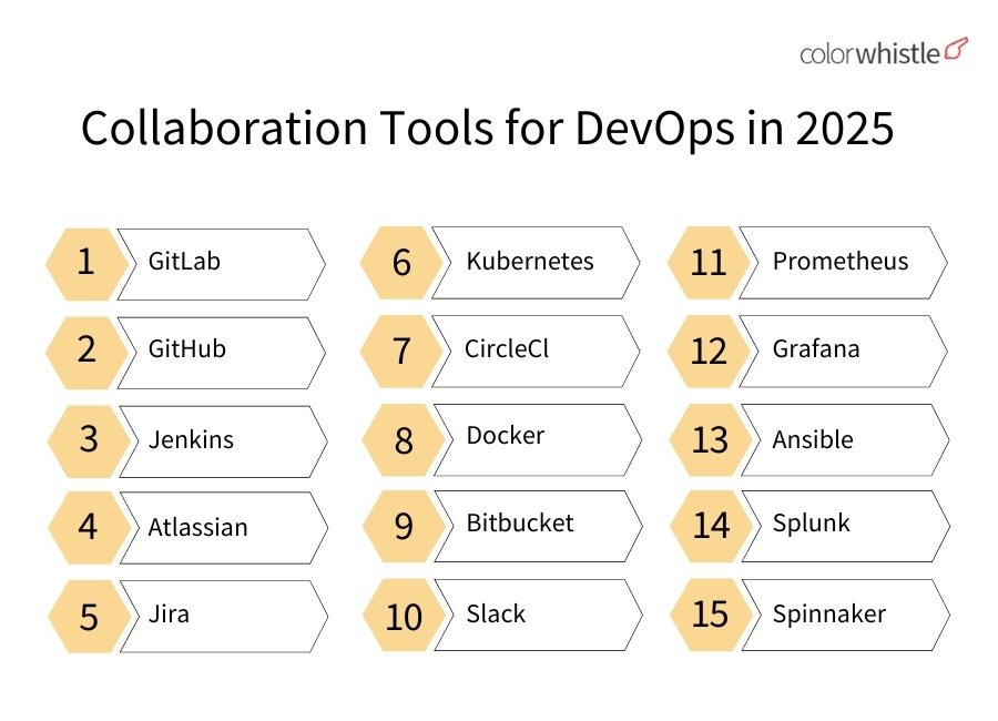 Collaboration Tools Driving DevOps Success in Teams 2025 - ColorWhistle