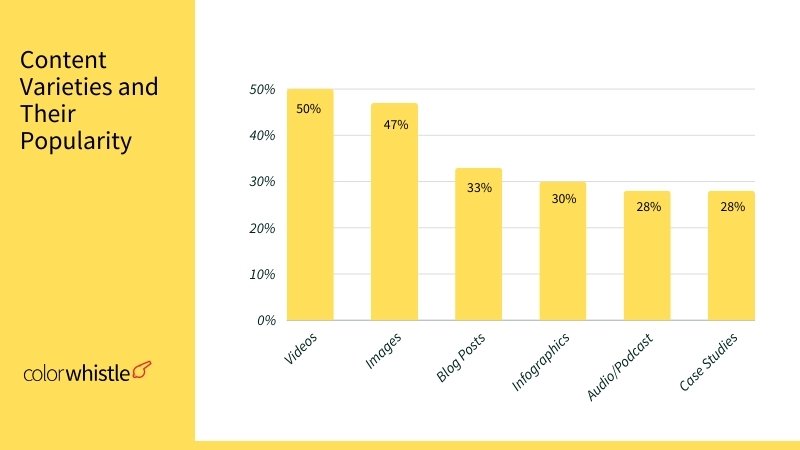 Content Marketing Statistics ( Content types) - ColorWhistle