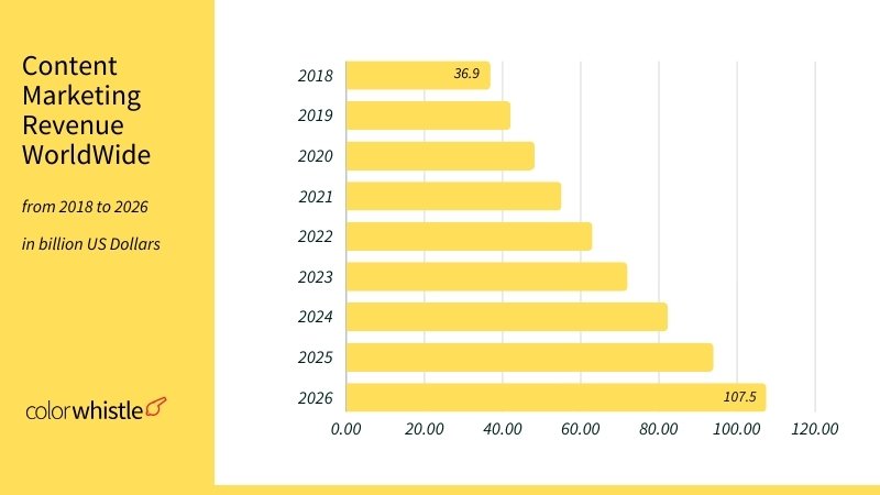 Content Marketing Statistics Revenue Worldwide - ColorWhistle