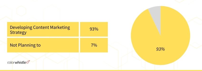 Content Marketing Statistics (three) - ColorWhistle