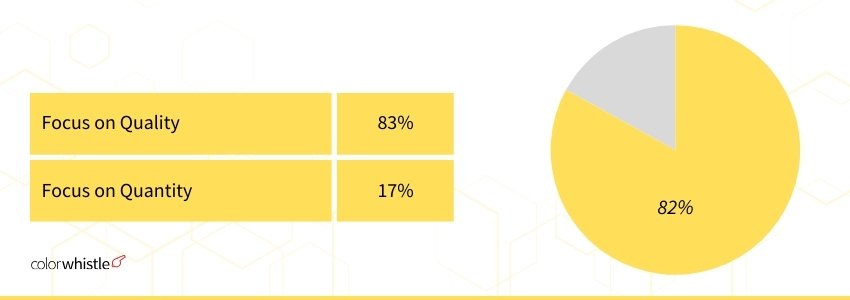 Content Marketing Statistics (two)- ColorWhistle