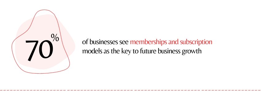 Creating Engaging Member-Only Content (Membership Business Growth Statistics) - ColorWhistle
