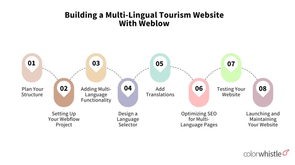 Creating Multi-Lingual Tourism Websites With Webflow - Building multilingual website using Webflow - Colorwhistle