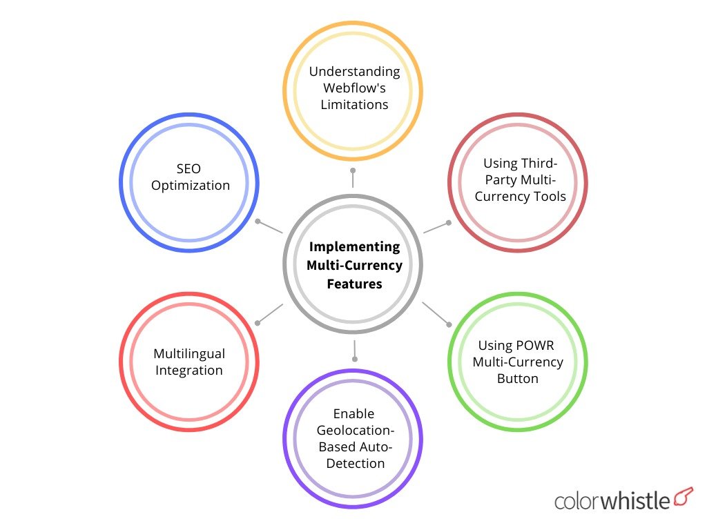 Creating Multi-Lingual Tourism Websites With Webflow - Multicurrency features - Colorwhistle