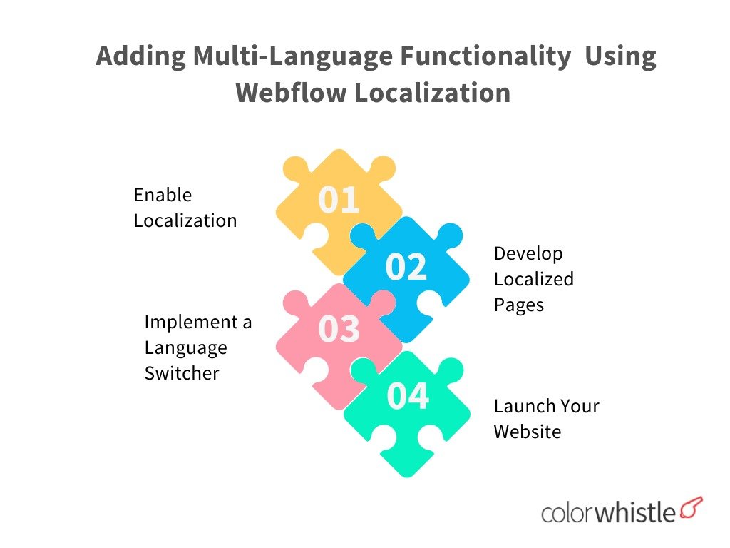 Creating Multi-Lingual Tourism Websites With Webflow - Multilingual functionality using Webflow - Colorwhistle