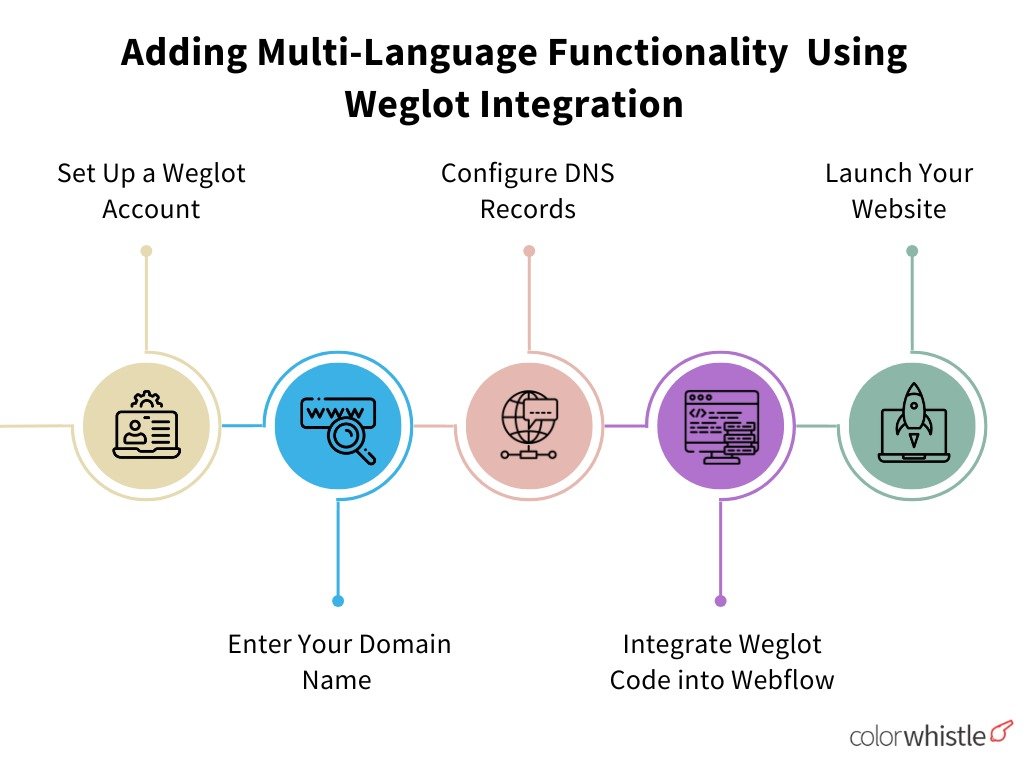 Creating Multi-Lingual Tourism Websites With Webflow - Multilingual functionality using Weglot - Colorwhistle