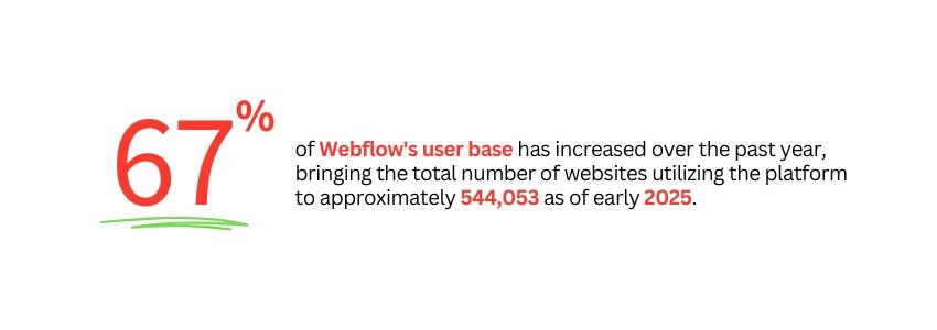Creating Multi-Lingual Tourism Websites With Webflow - (Webflow user base statistics) - Colorwhistle