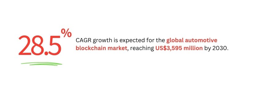 Current Trends in Automotive E-commerce - Global automotive blockchain stat - Colorwhistle