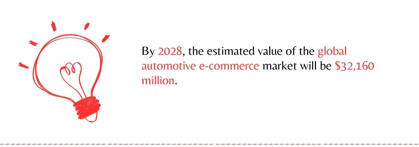 Current Trends in Automotive E-commerce - Global automotive e-commerce stat - Colorwhistle