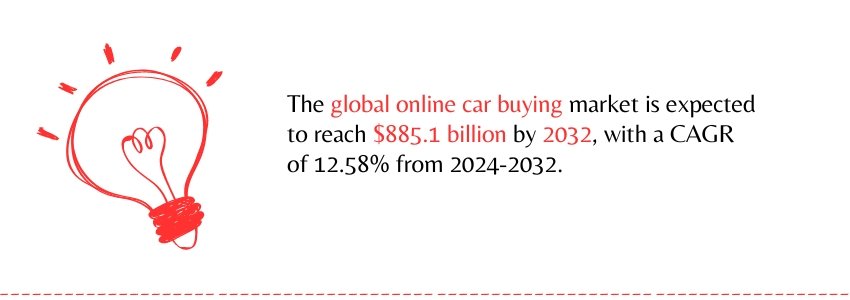 Current Trends in Automotive E-commerce - Global online car buying  stat - Colorwhistle