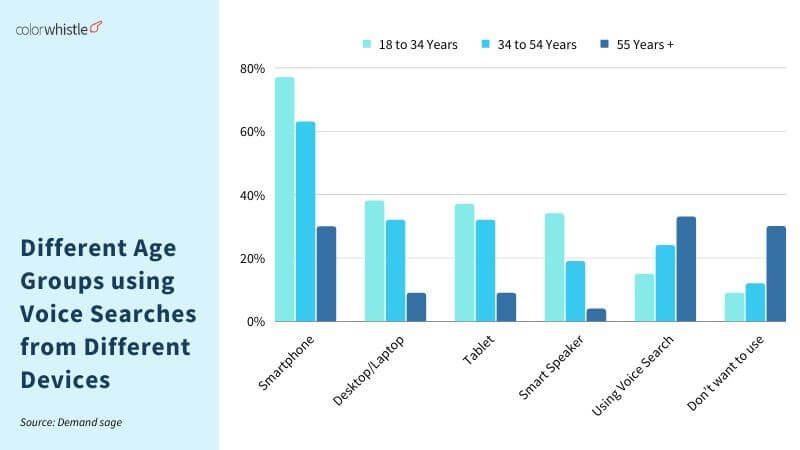 Different Age Groups using Voice Searches from Different Devices Statistics - ColorWhistle