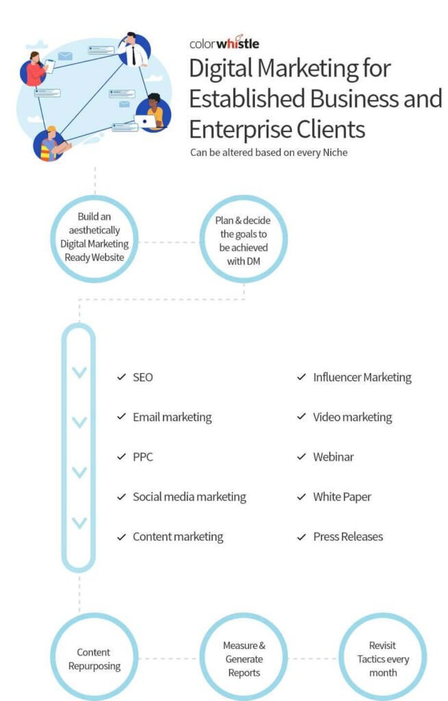 Digital Marketing Packages and Digital marketing pricing for established businesses & enterprise digital marketing clients