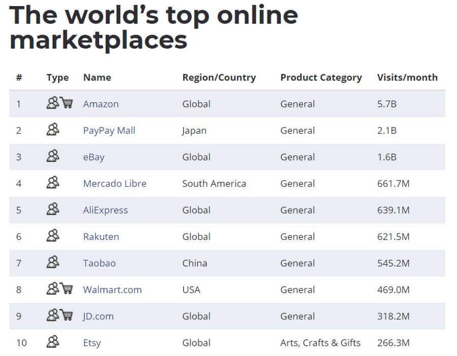 E-commerce vs Online Marketplace – What is the Difference (Top World's Top Online Marketplaces) - ColorWhistle