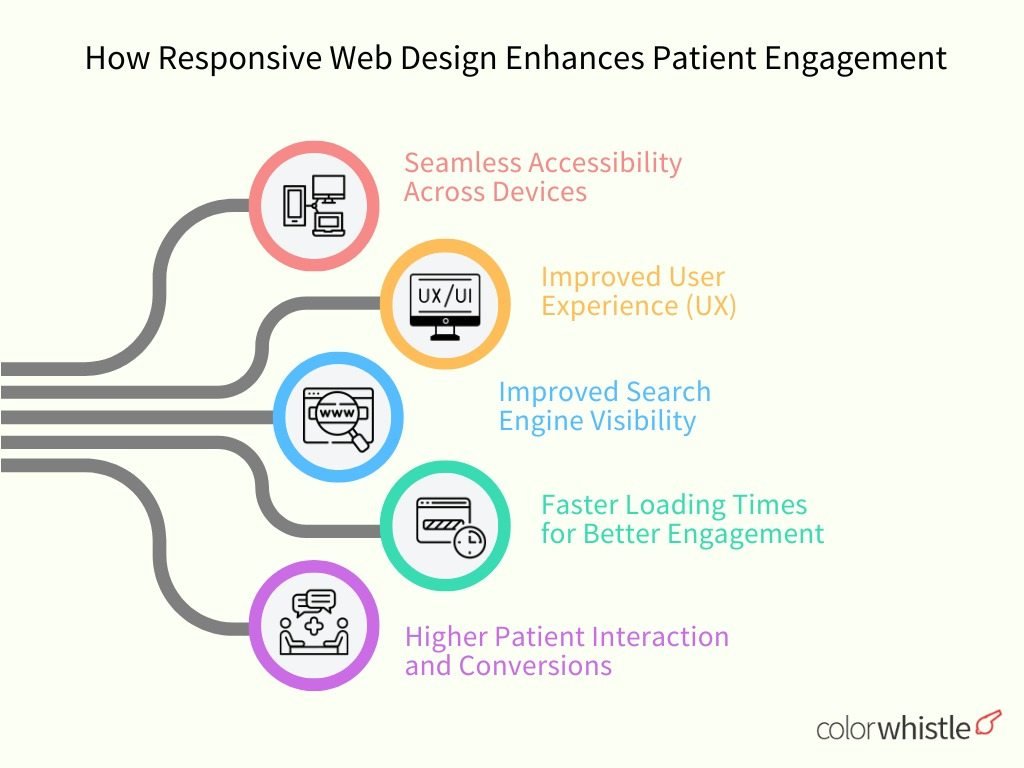 Enhancing Healthcare Websites with Webflow - (How Responsive Web Design Enhances Patient Engagement) - ColorWhistle