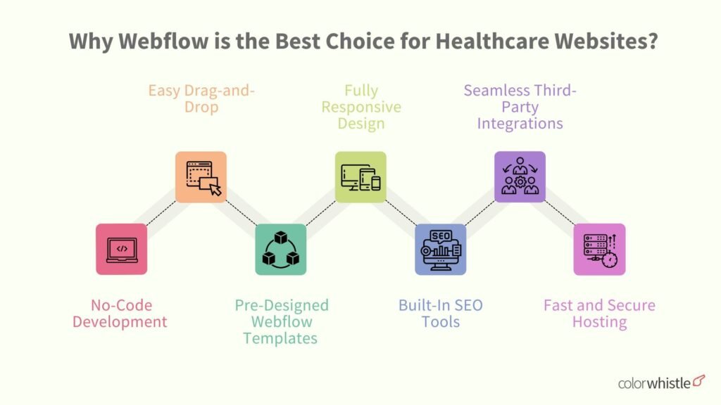 Enhancing Healthcare Websites with Webflow Responsive Design -(Why Webflow is the Best Choice) - ColorWhistle