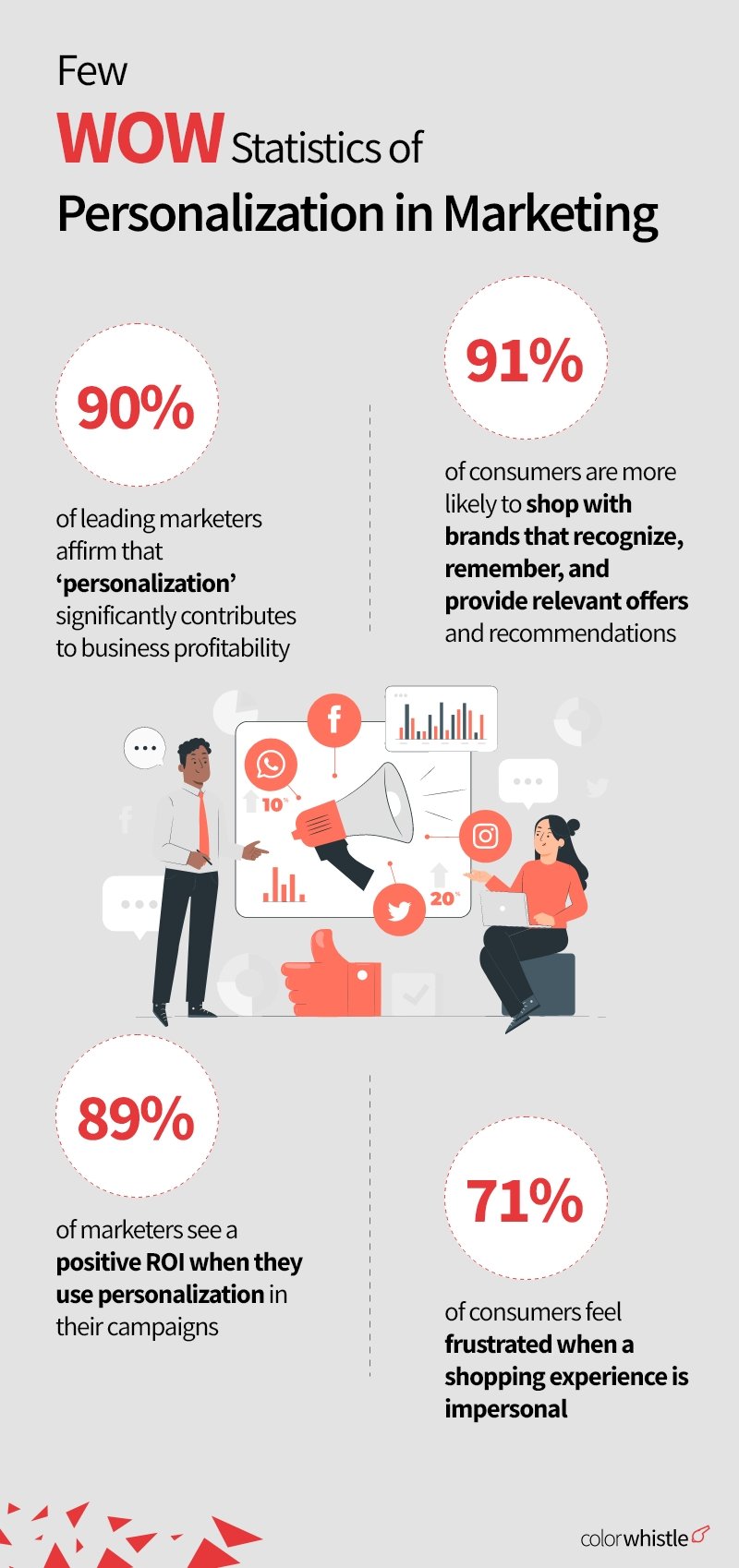 Online Marketing Strategy & Trends (Few WOW Statistics of Personalization in Marketing) - ColorWhistle