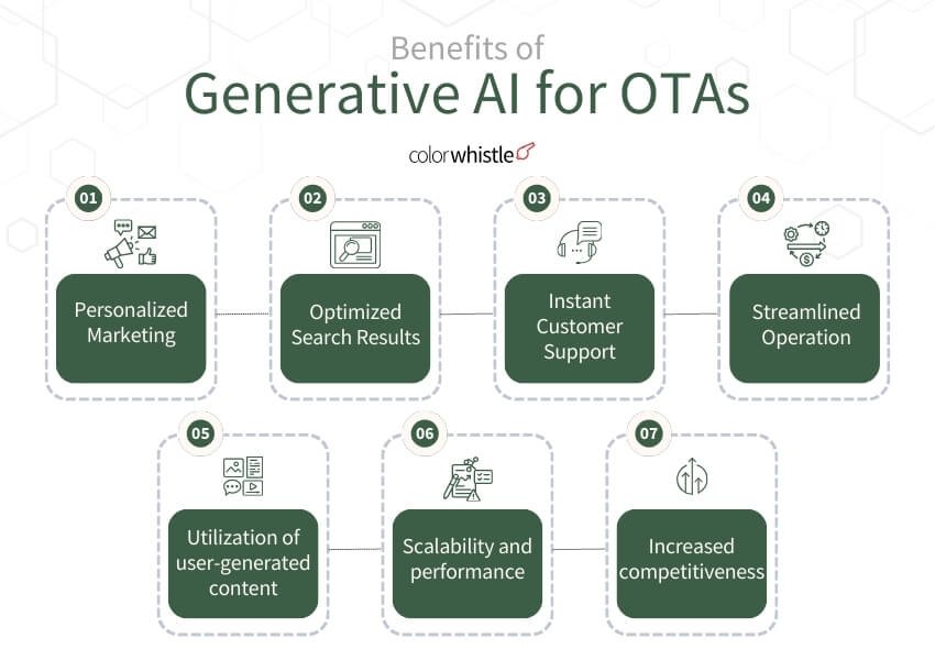 Generative AI On Travel Tech (Benefits) - ColorWhistle