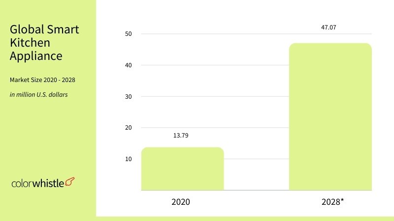 Kitchen eCommerce Statistics (Global Smart Kitchen Appliance Market Size Statistics) - ColorWhistle