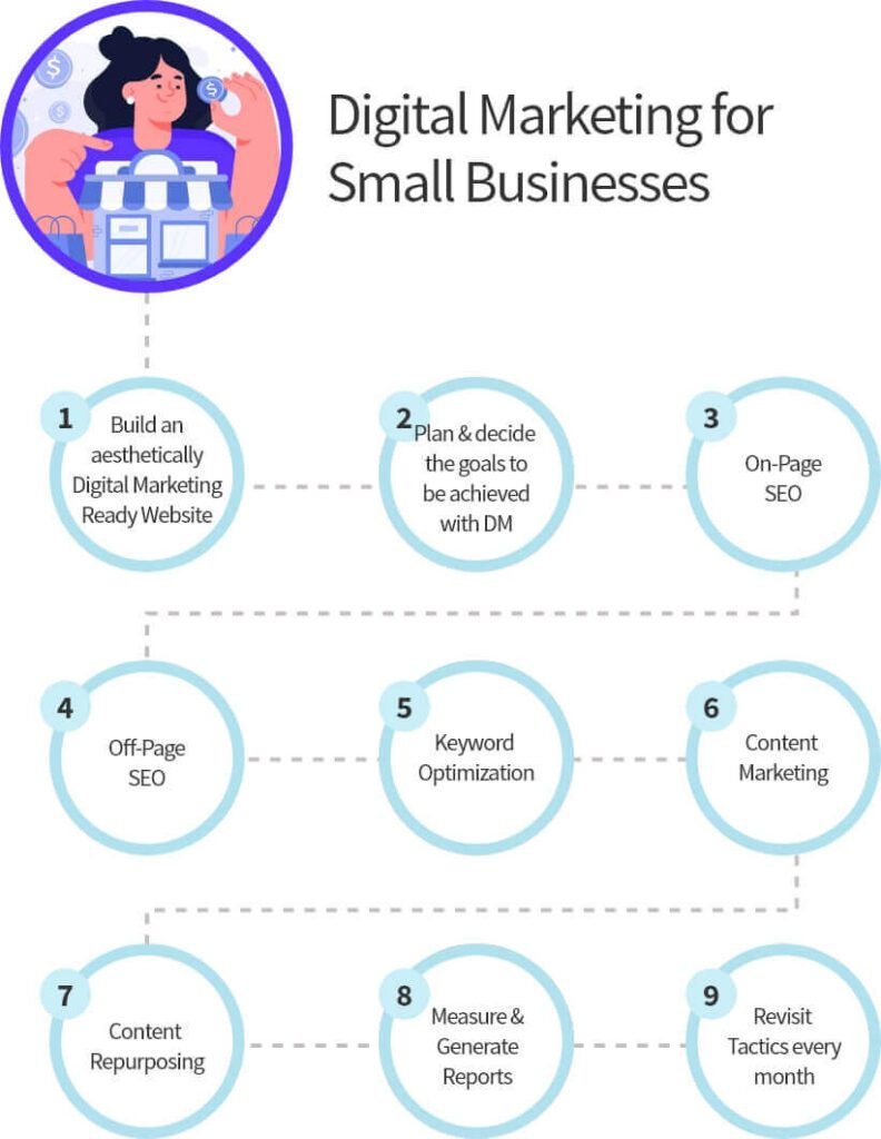 Digital marketing packages - Steps involved in setting up a process a digital marketing for a small business