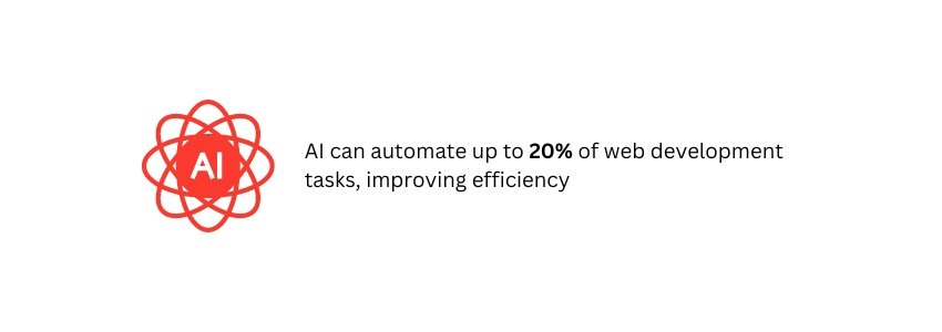 How AI is Transforming Website Development and Web Design (AI in Web development Statistics) - ColorWhistle