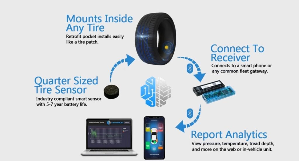 How Technology is Transforming the Tire Industry - The Digital Tire Revolution (Cerebrum - Process) - ColorWhistle
