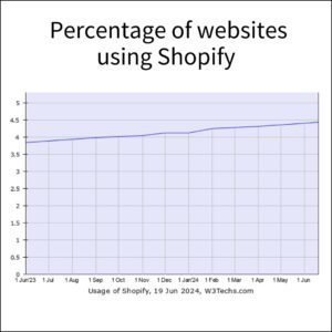 How to Migrate from Magento to Shopify Plus_ - ( Percentage of websites using Spotify) - ColorWhistle