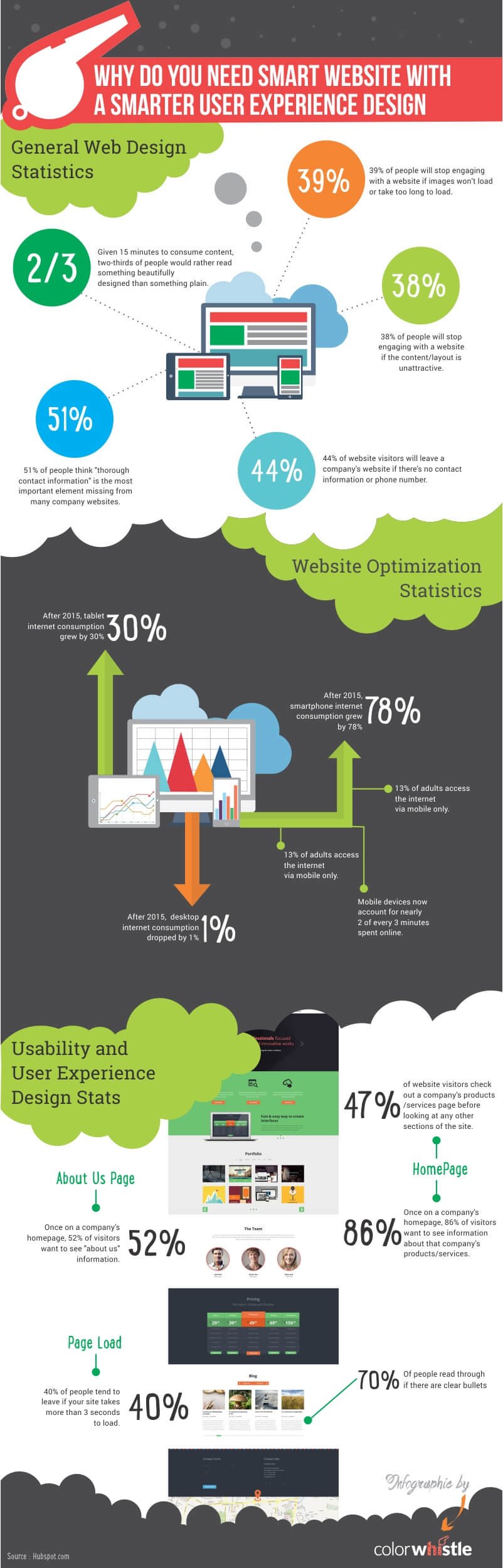 Website Design & User Experience Statistics - ColorWhistle