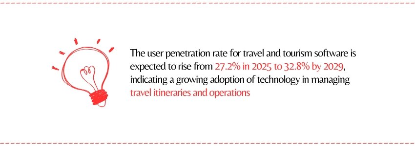 Itinerary Builder Software vs Tour Management Software (Travel Software Statistics) - ColorWhistle