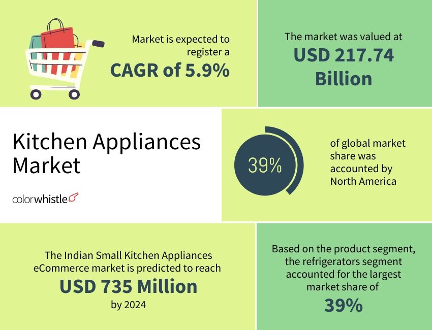 Kitchen eCommerce Statistics (Kitchen Appliances Market Statistics) - ColorWhistle