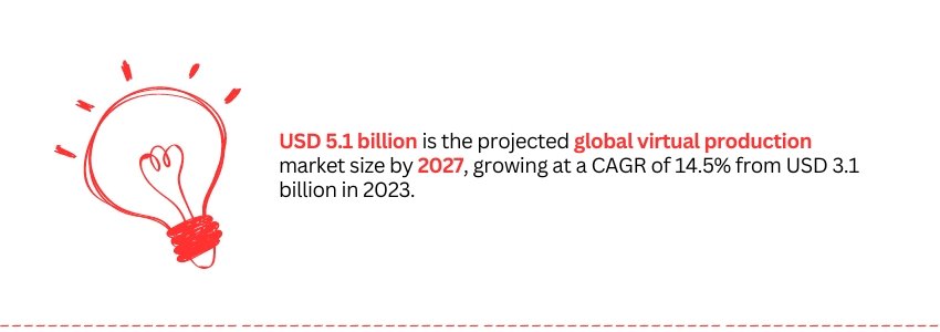 Latest Video Production Technologies - Virtual production market stat - Go Force - Colorwhistle