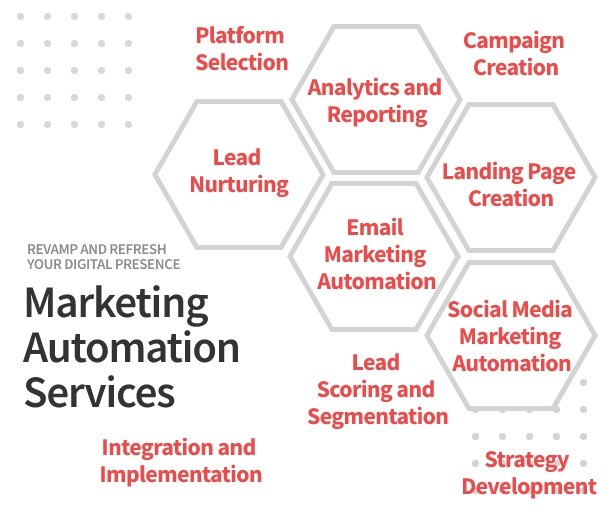 Marketing Automation Services-ColorWhistle Marketing Automation Services-ColorWhistle