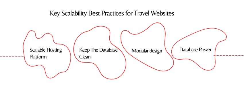 Mobile Optimization & Scalability Secrets - Key Scalability Best Practices for Travel Websites - ColorWhistle