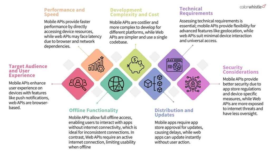 Mobile vs Web API Support - (Choosing Between Mobile and Web APIs) - ColorWhistle