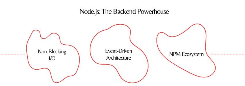 Reasons Why React.Js And Node.Js Are The Future Of Full-Stack Development - Node.JS - ColorWhistle