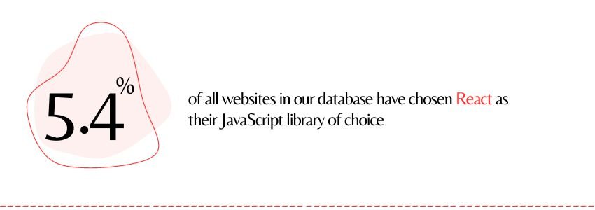 Reasons Why React.Js And Node.Js Are The Future Of Full-Stack Development - React.js Stat - ColorWhistle