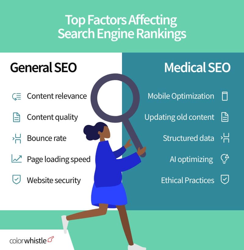 Factors Affecting Search Engine Rankings for Healthcare Website - ColorWhistle