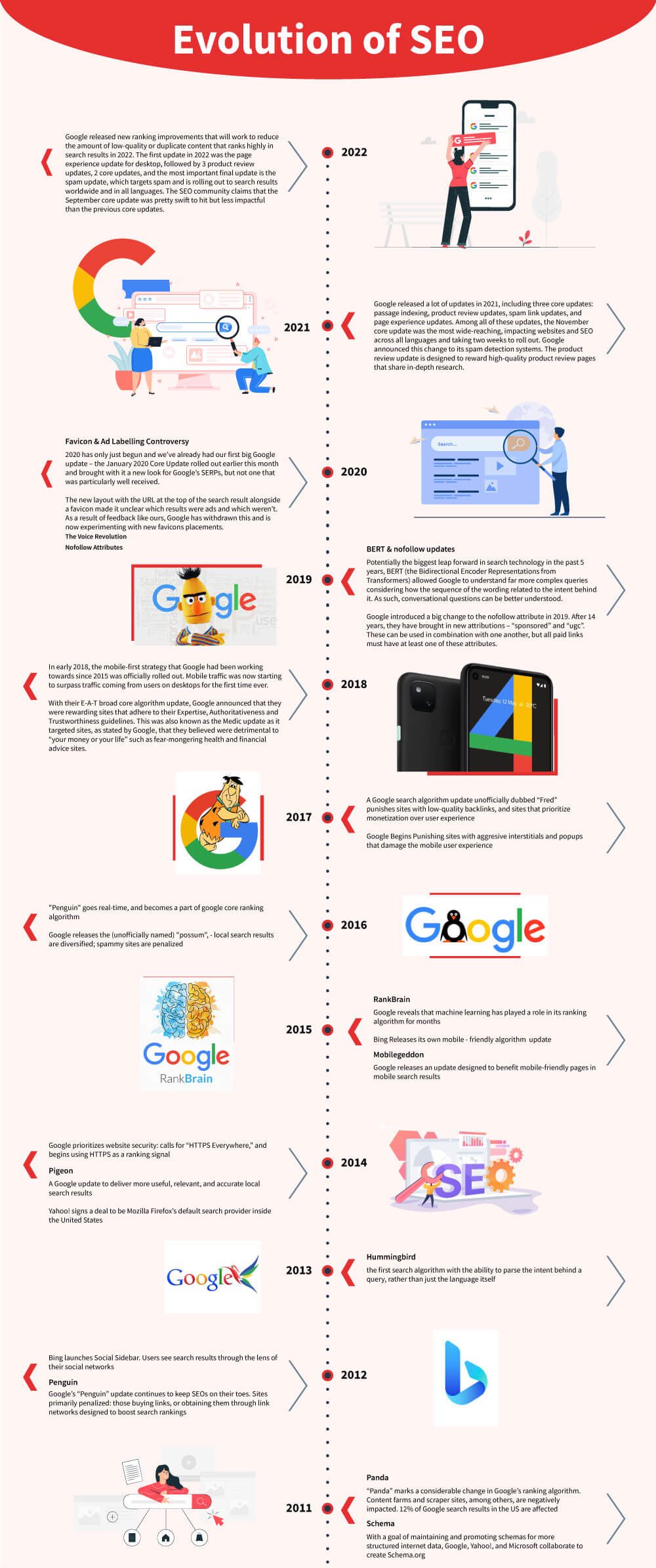 SEO Evolution : A Brief History - ColorWhistle