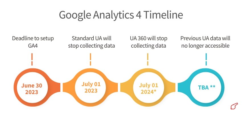 Setup Service GA4 + GTM + G Ads + Looker Studio + Search Console (Timeline) - ColorWhistle